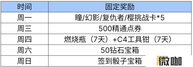 【活动爆料】三月签到福利回馈，多款葫芦娃武器免费体验！