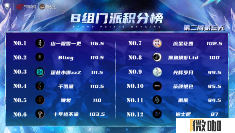 长夜将至，觉醒苍穹，2025狼人杀门派联赛·第五赛季常规赛本周赛况回顾