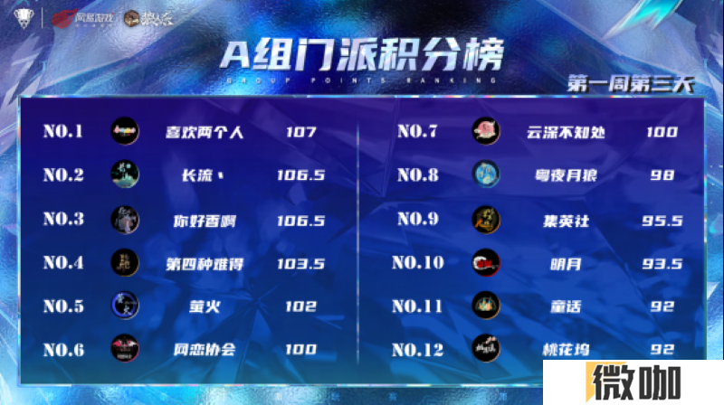 长夜将至，觉醒苍穹，2025狼人杀门派联赛·第五赛季常规赛首周赛程结束
