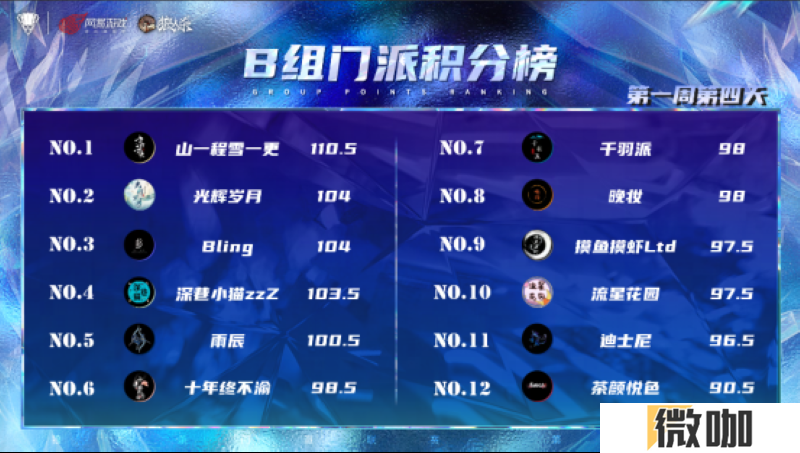 长夜将至，觉醒苍穹，2025狼人杀门派联赛·第五赛季常规赛首周赛程结束