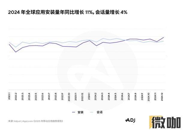 Adjust《2025年移动应用趋势报告》出炉，AI与隐私优先技术将引领行业变革