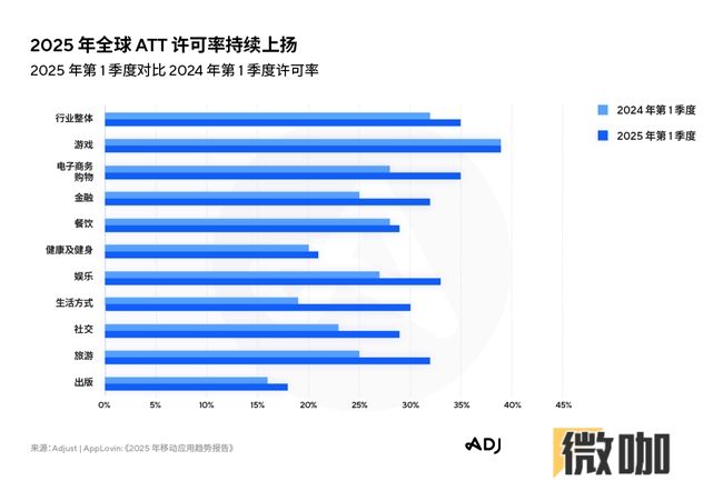 Adjust《2025年移动应用趋势报告》出炉，AI与隐私优先技术将引领行业变革