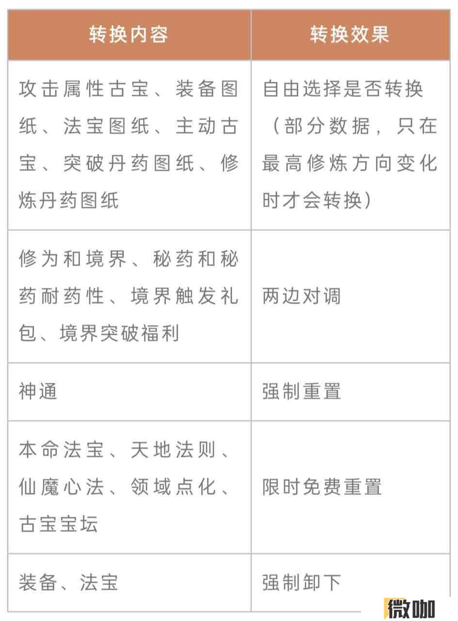 《一念逍遥》转修功能上线！无负担体验五大修炼方向，自由修仙！