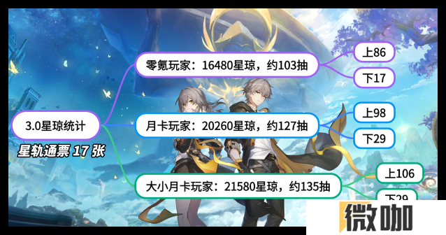 崩坏星穹铁道3.0版本星琼可以获取多少
