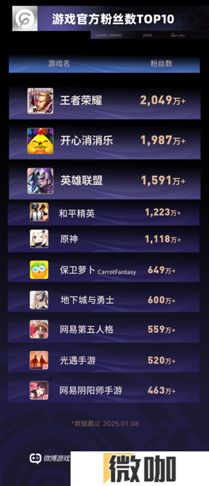 TOP10游戏粉丝总数超10.7亿，微博成游戏玩家社交主阵地