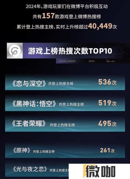 TOP10游戏粉丝总数超10.7亿，微博成游戏玩家社交主阵地