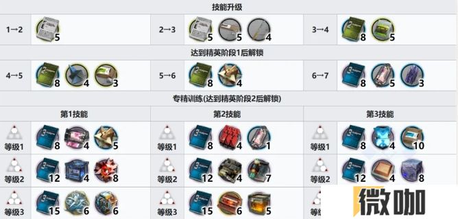 明日方舟玛露西尔天赋技能有哪些