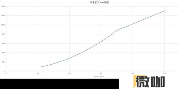 《白荆回廊》五大属性作用介绍