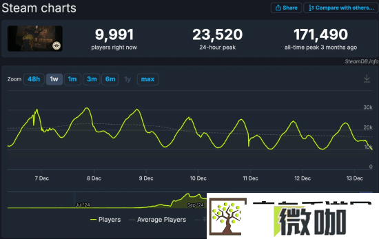 V社新作Deadlock同时在线跌破1万人