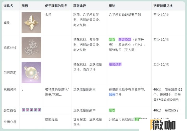 无限暖暖基础材料有哪些