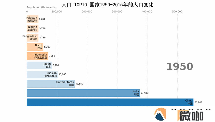 亚洲、欧洲、美洲人口比例如何变化